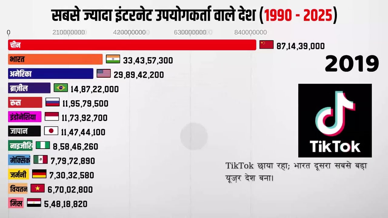 इंटरनेट यूजर्स की संख्या - देशवार |Country wise Internet Users | (1990 - 2025) #internetusers