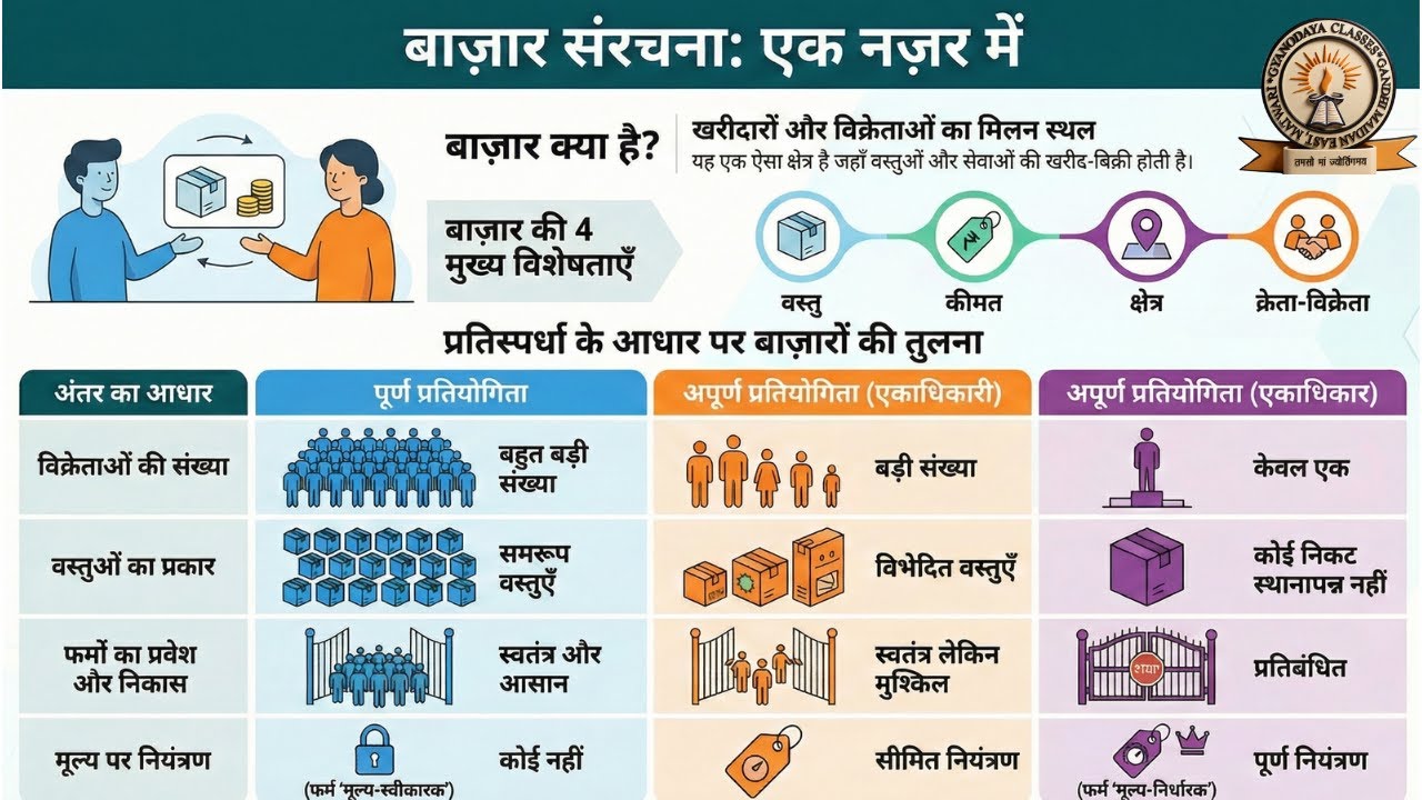 UNIT - 5: MARKET || Concept of Market || Class-12th