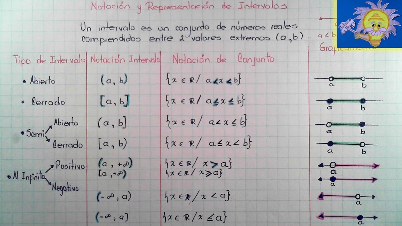 INTERVALOS: Notación y Representación Grafica | Juliana la Profe