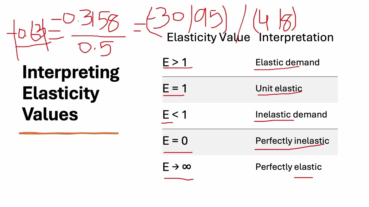 Price elasticity