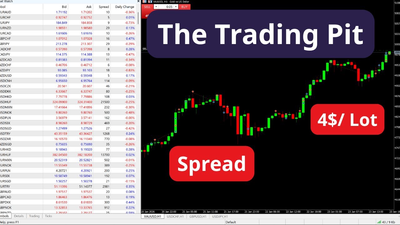 Review Spread, Commission The Trading Pit