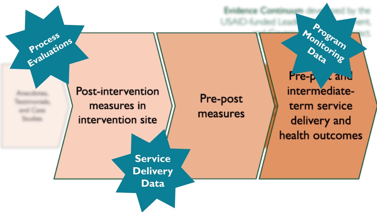 Continuum of Evidence