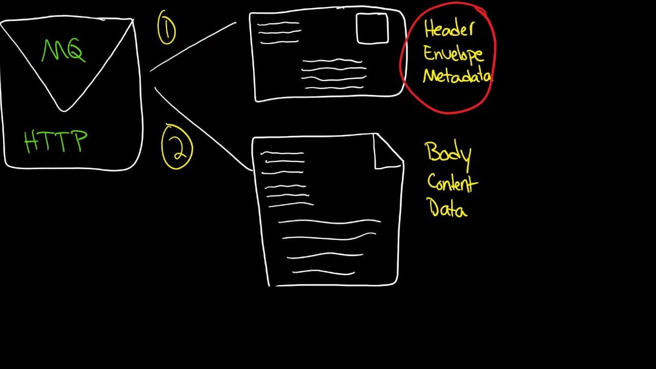 MQ: Messages and HTTP as envelopes with bodies, SOAP and REST