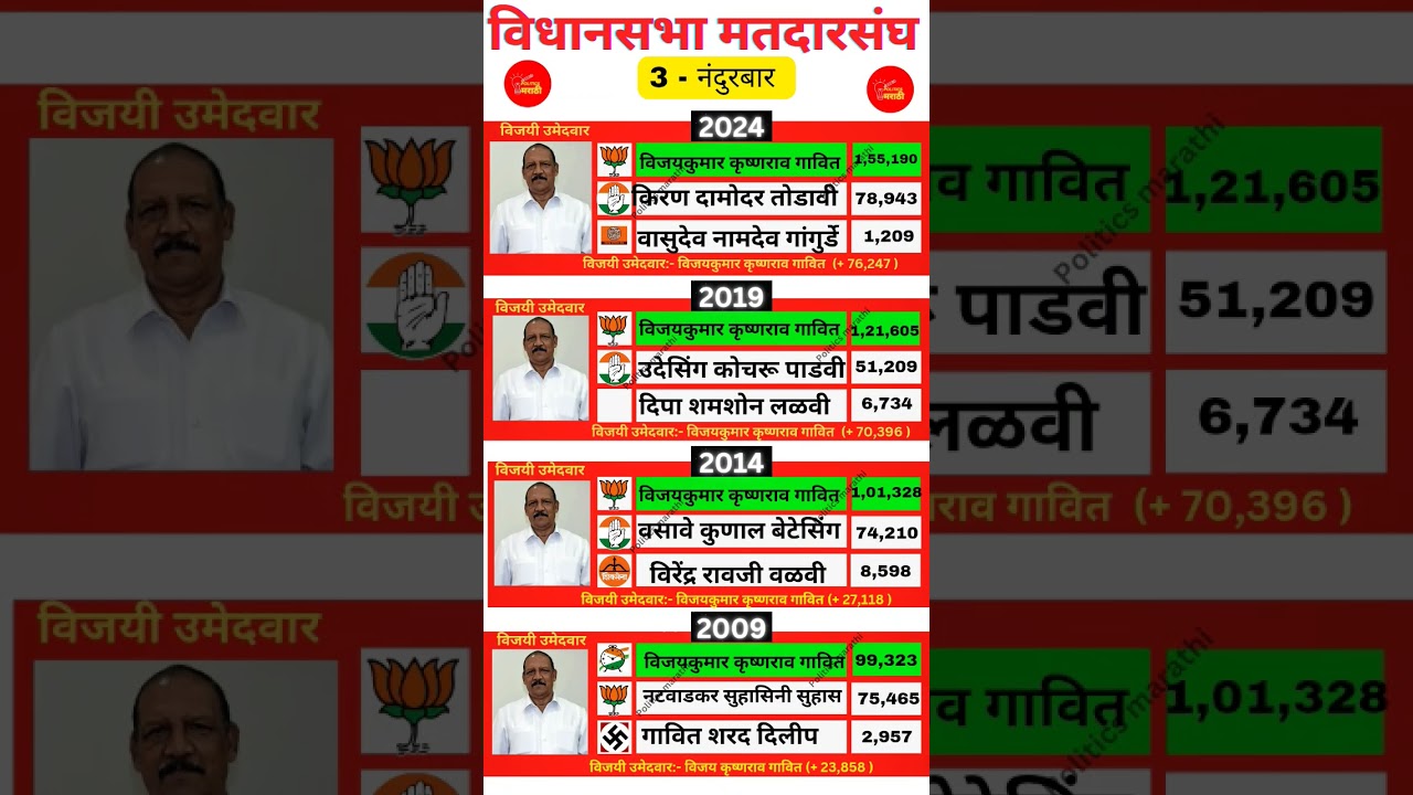 Nandurbar assembly constituency election history #bjp #shivsena #nanudurbar #maharashtrapolitics