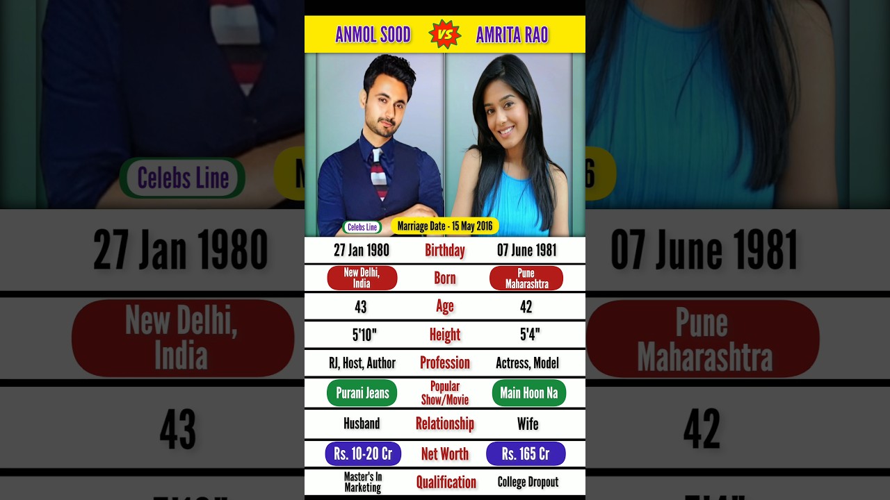 Amrita Rao with Husband RJ Anmol Biography💕 | #amritarao #rjanmol #shorts