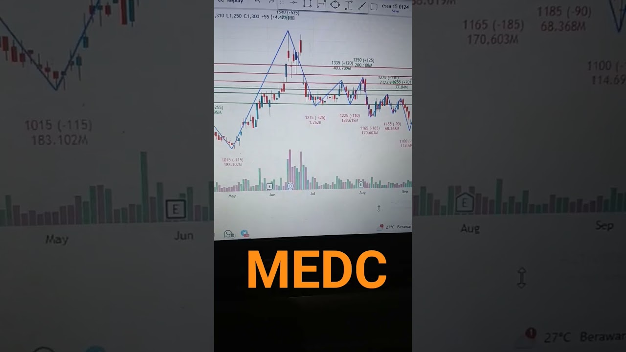 Saham MEDC, Support 1290,1270,1225 Resistance 1320,1355,1395 SL 1210 (Disclaimer On) #medc #energi