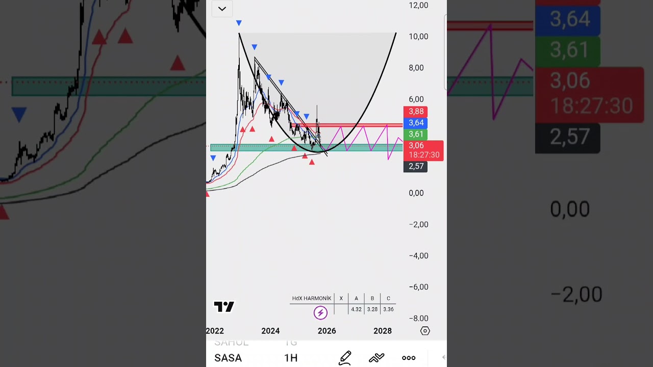 #trading #sasa #xu100 #xu030