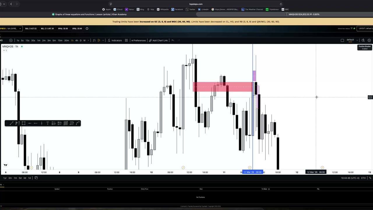 Avoiding lower probability market conditions. No trade. ICT Concepts