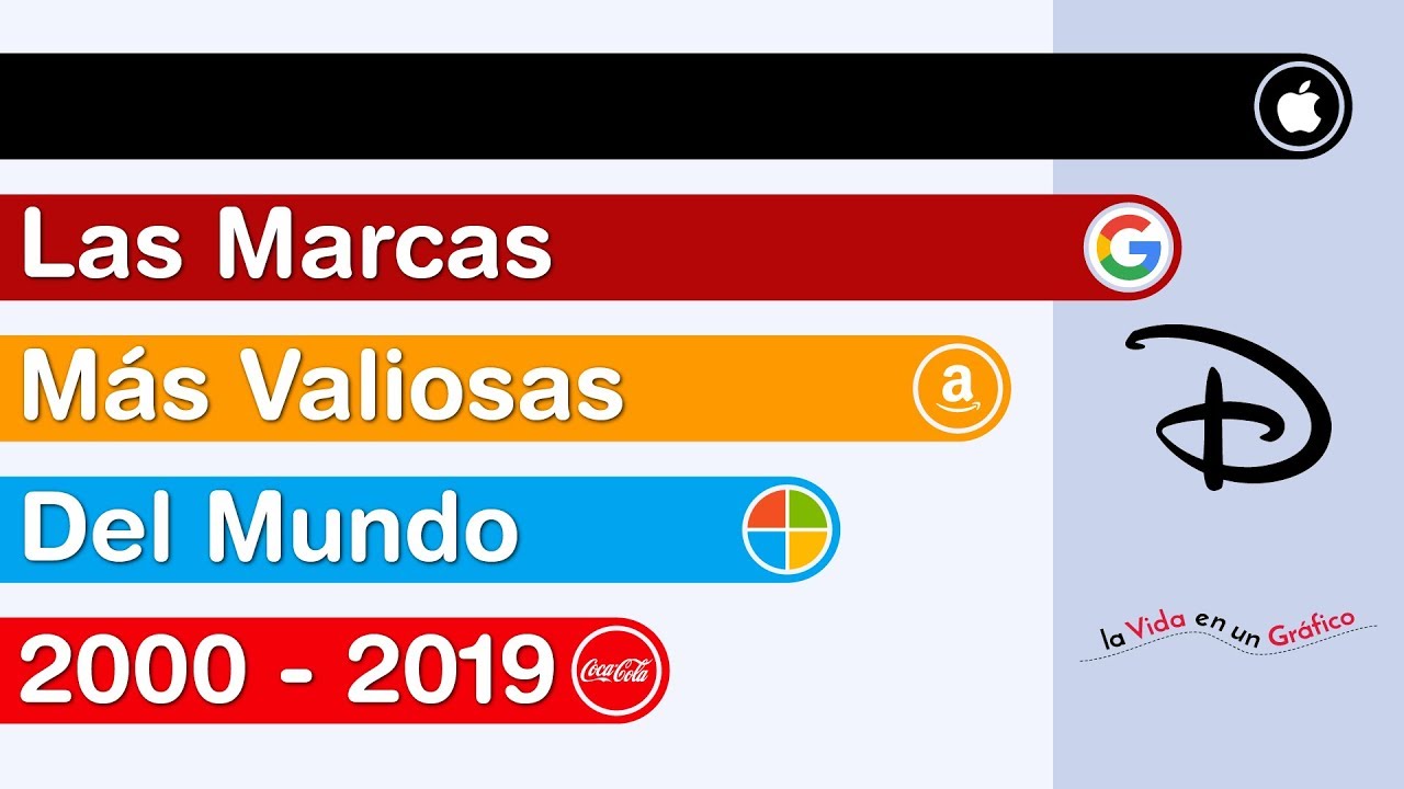 Las Marcas M&aacute;s Valiosas del Mundo | 2000 - 2019