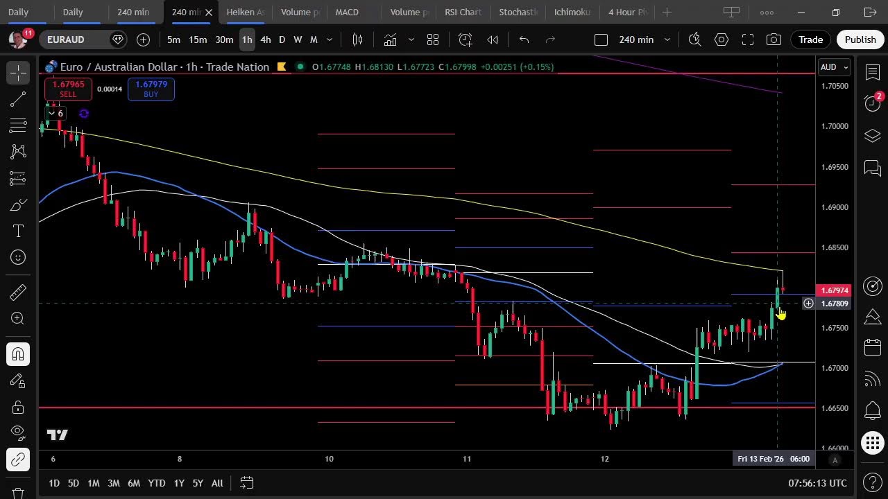 Trading ideas for today 13th February 2026 - #LiveForexAnalysis