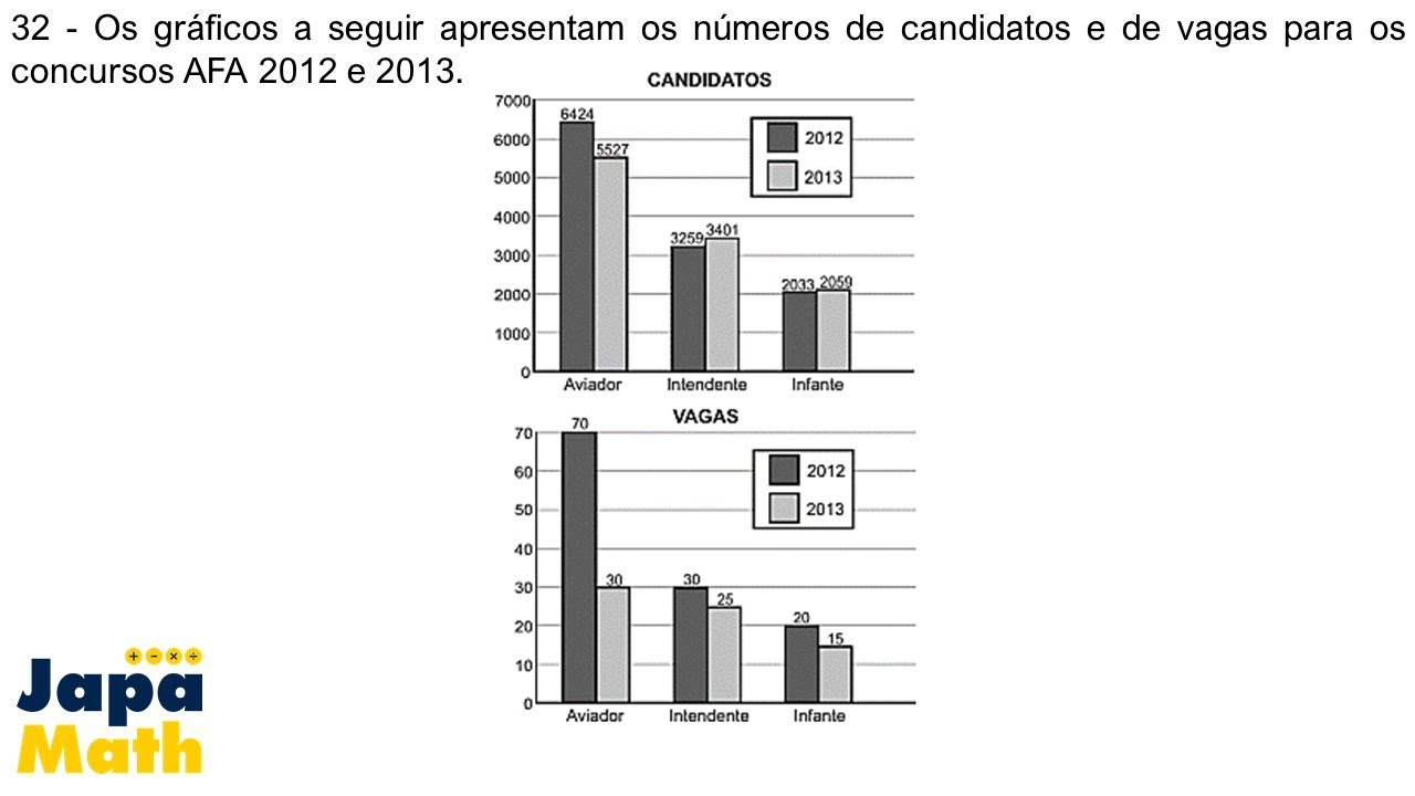Prova Resolvida AFA(2013 - 2014) - Estatística(Porcentagem e Análise de Gráficos)