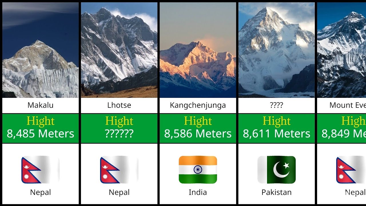 Top 50 Tallest Mountains in the World || Most Tallest Mountains in the World.