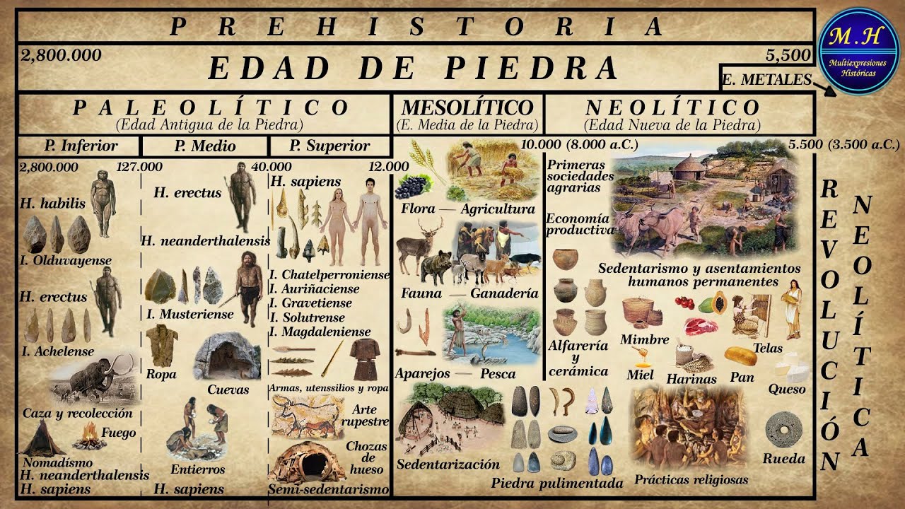 Prehistoria. La Edad de Piedra. Paleol&iacute;tico, Mesol&iacute;tico y Neol&iacute;tico