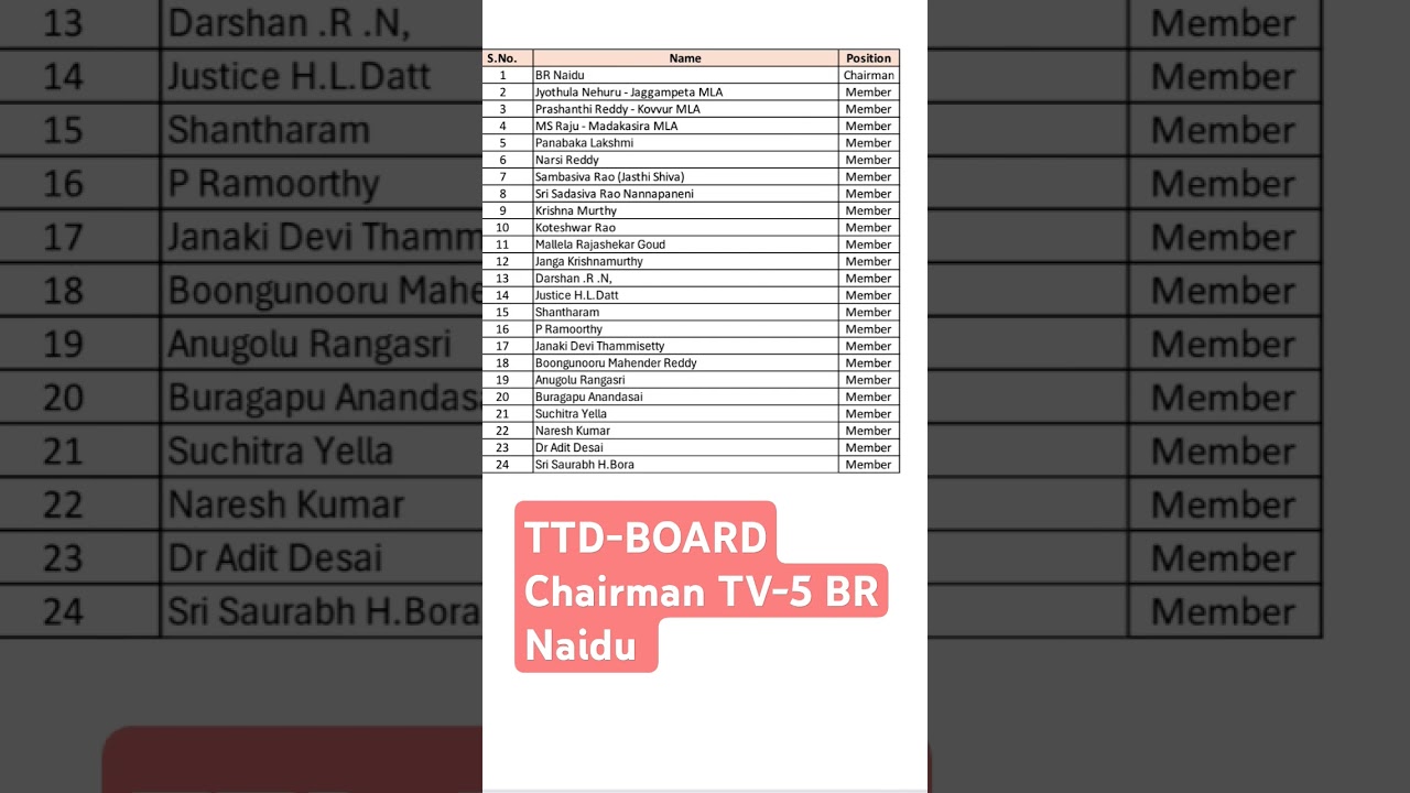 TTD-BOARD Members list Chairman tv5 BR.Naidu #tirupati #tirumala #tirumalatirupatitemple #ttd