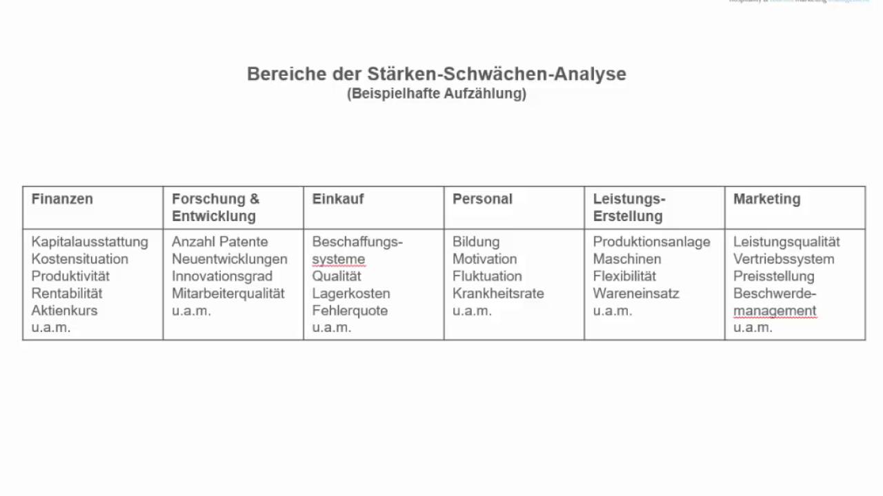 Interne Unternehmensanalyse