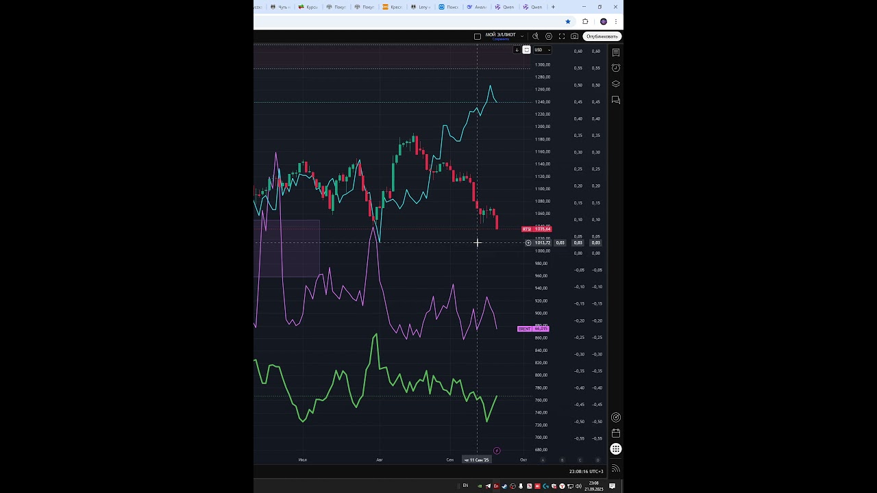 Индекс ртс  #IRTS  прогноз на сегодня 22.09.25 #shorts #trader