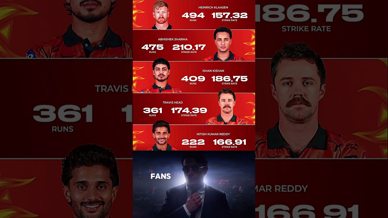 🧡 SRH's top 5 has been insanely 😱 strong this IPL 2026. #sunrisershyderabad #ipl2026  #orangearmy