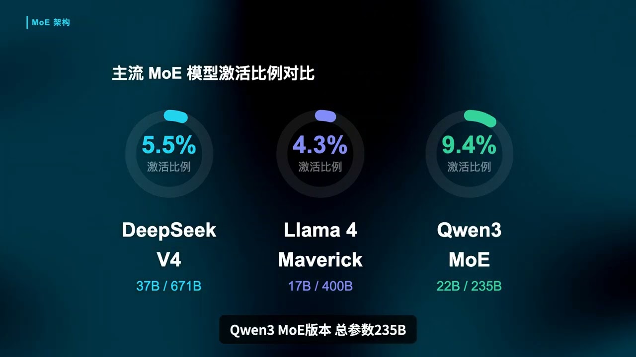 Dense 还是 MoE？2026 年选 LLM 架构的完整指南