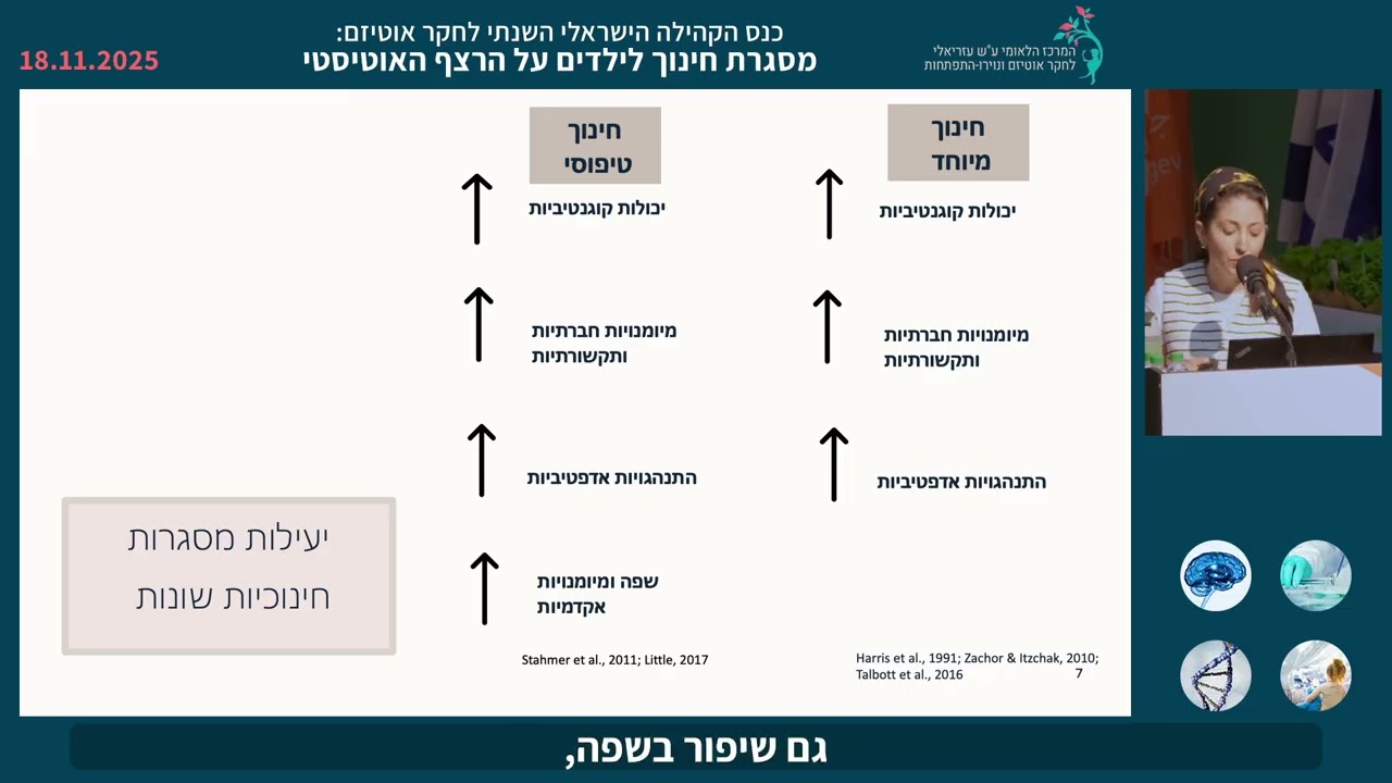 כנס קהילה 2025 -בין שילוב לחינוך מיוחד: התפתחות של ילדי גן אוטיסטים במסגרות החינוך השונות