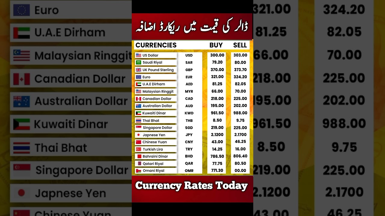 Today Currency Rate In Pakistan l Saudi Riyal l Dirham l Pound l Dollar Rate l 1 pound to PKR today