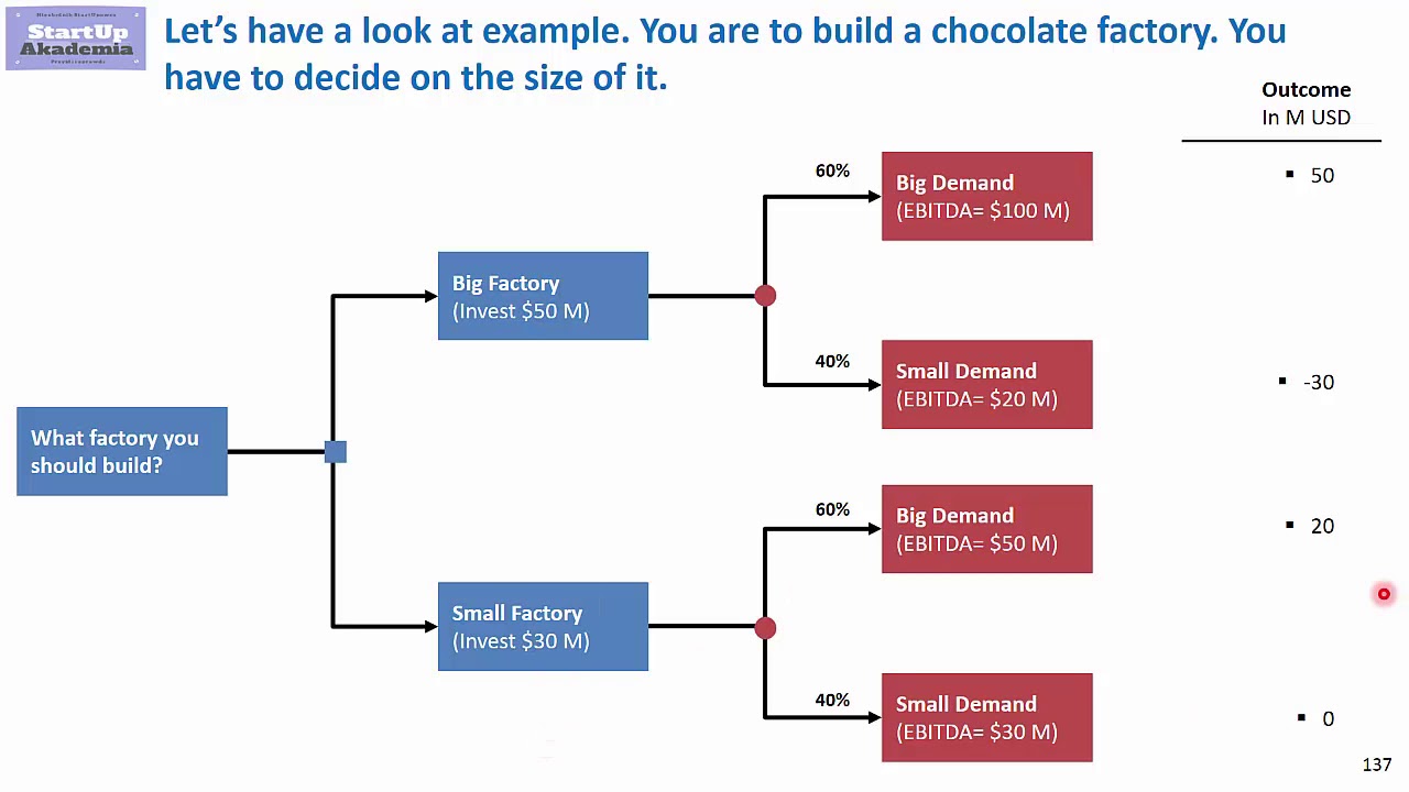 What is a decision tree and how to use it during consulting projects
