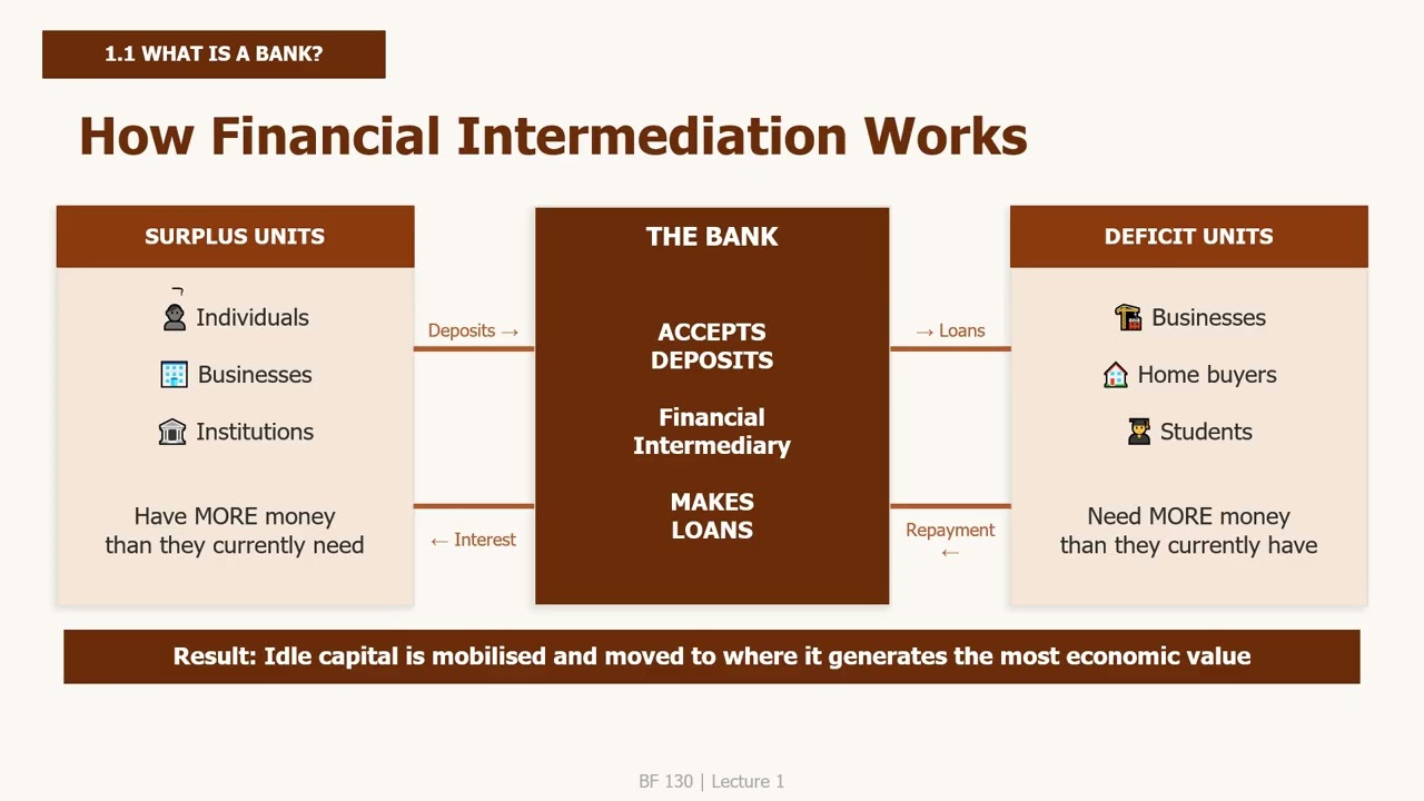 Introduction to Banking and Lending