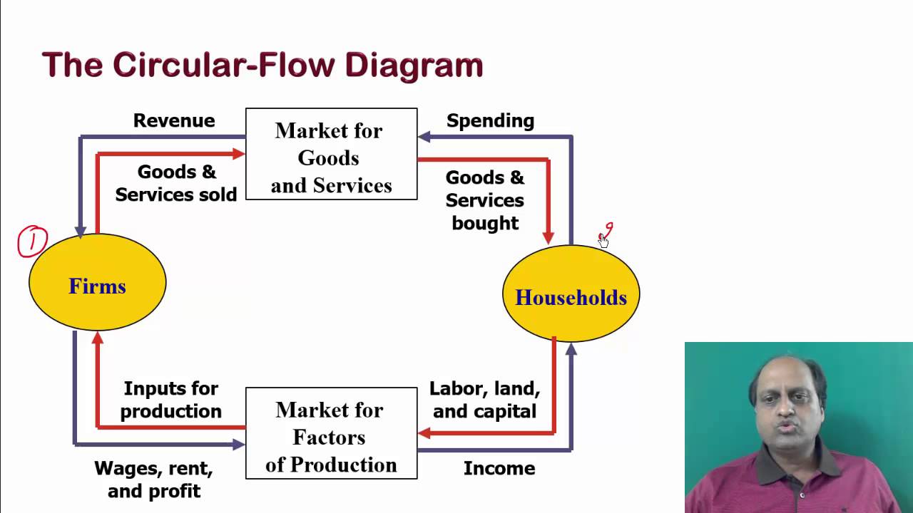 XIIth Economics Video Classes on National Income. Economics Video Lectures by CA M K Jain