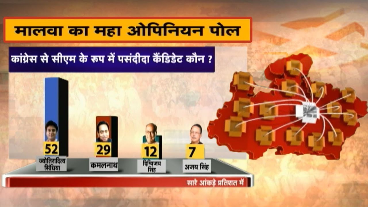 Malwa MP Opinion Poll 2018: मालवा का महा ओपिनियन पोल