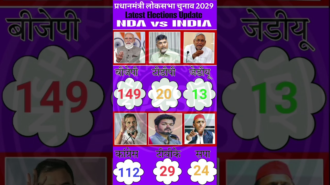 🔥🗳️Lok Sabha Election Opinion poll 2029 | Narendra Modi Vs Rahul Gandhi | BJP, NDA Vs India Alliance
