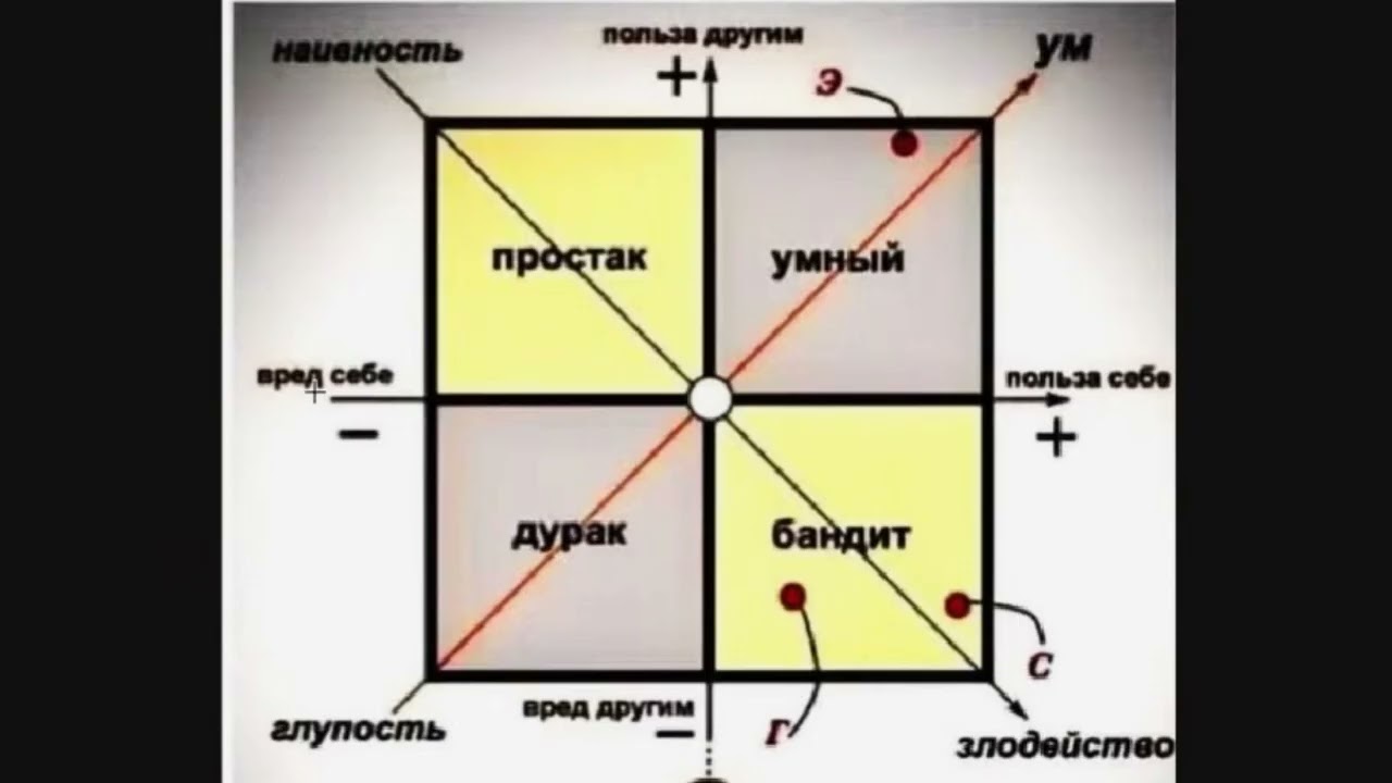 О ДУРАКАХ - Три группы негармоничных людей и кол-во ВРЕДа от них: 1.простые 2.паразиты 3.дураки