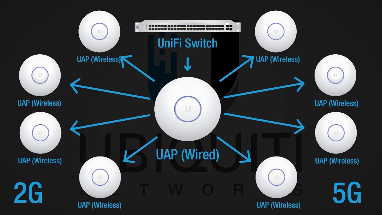 RE YOUTUBE Ubiquiti Networks: UniFi AP-AC Wireless Uplinks in v5 Controller