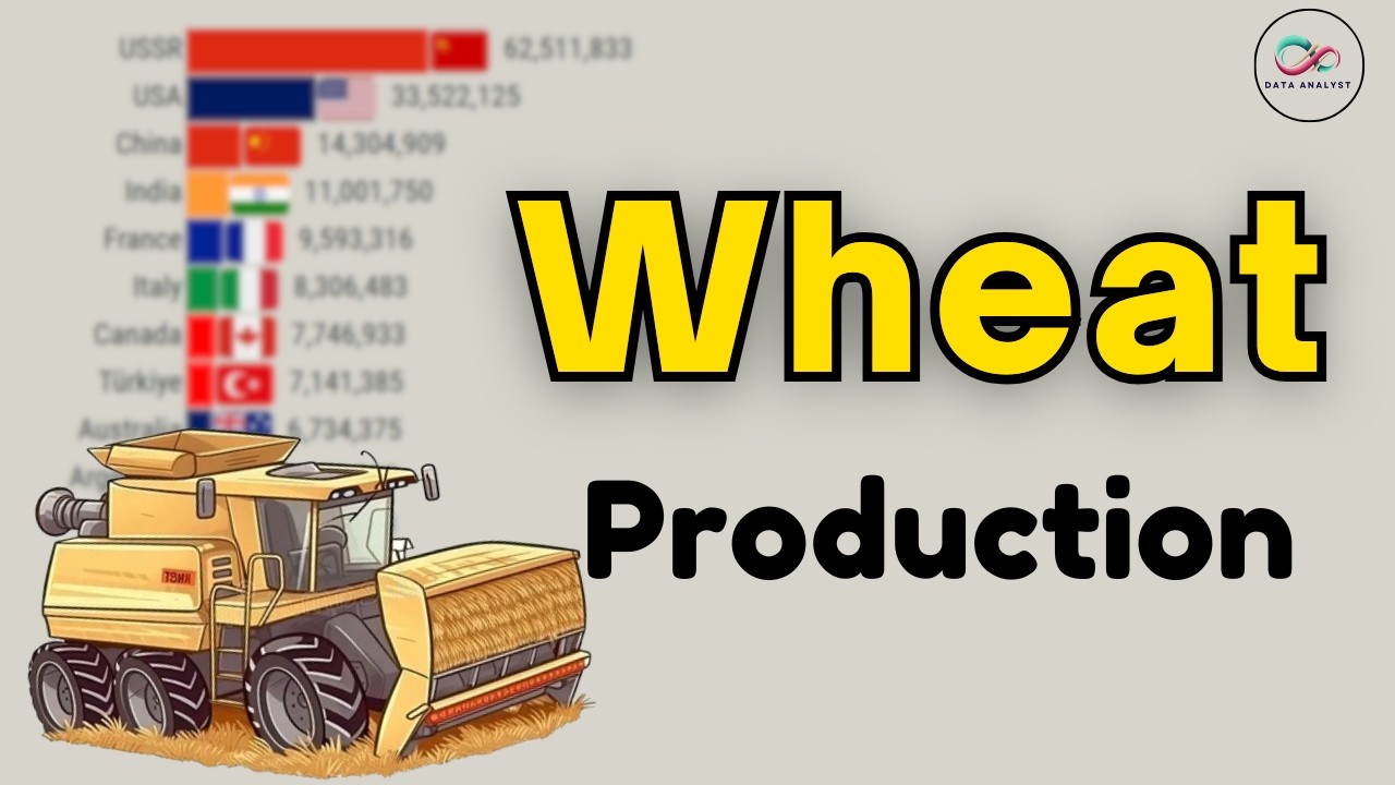 Top Countries USA vs RUSSIA vs CHINA Wheat Production (1961-2025)