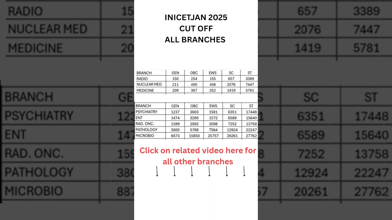 INICET RESULT & CUT OFF #inicet #inicet2025 #neetpg #mbbs #result #doctor #medicalstudent