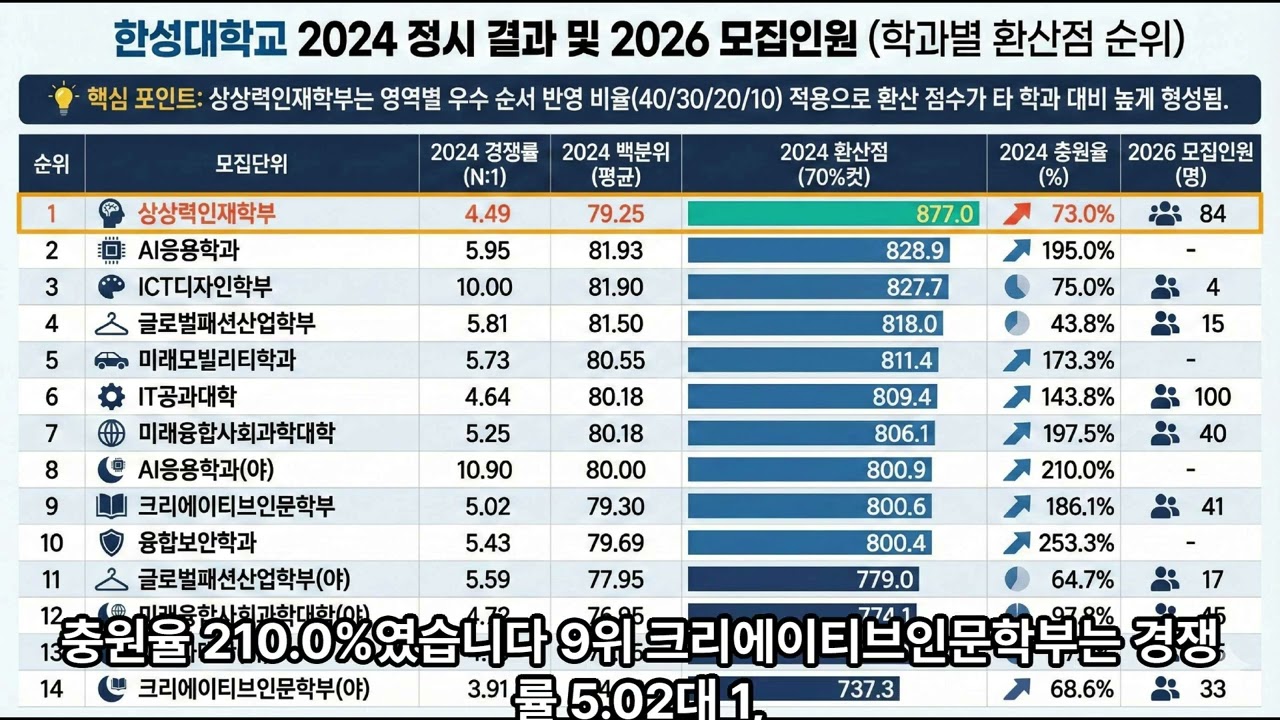 2026 한성대 정시 모집인원과 합격선