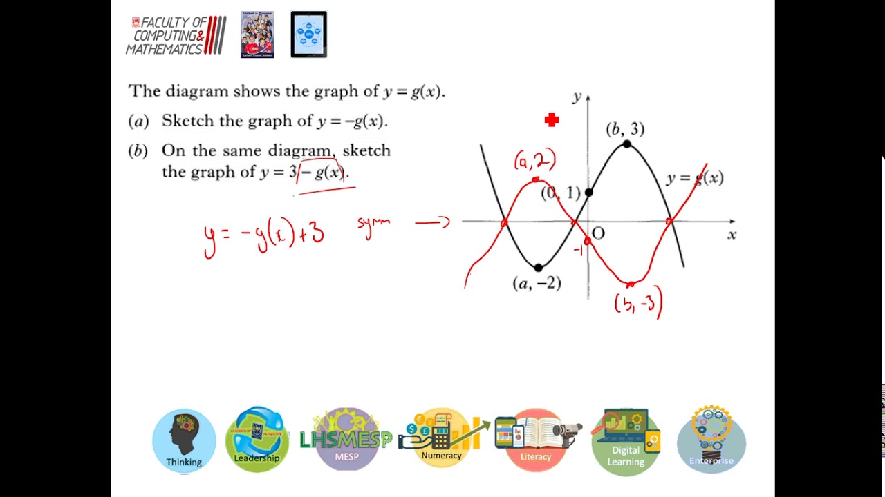 LHS Higher Mathematics - Functions and Graphs 5 - Transformation of Graphs