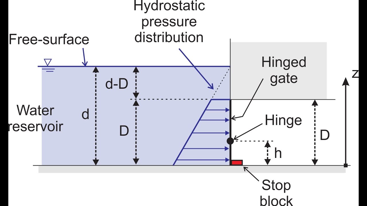 Fluid Mechanics - When will a hinged gate tip?
