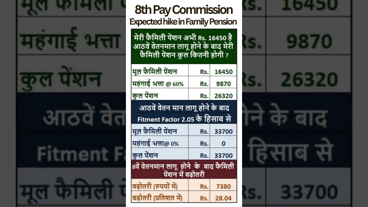 8th Pay Commission - Expected hike in Family Pension