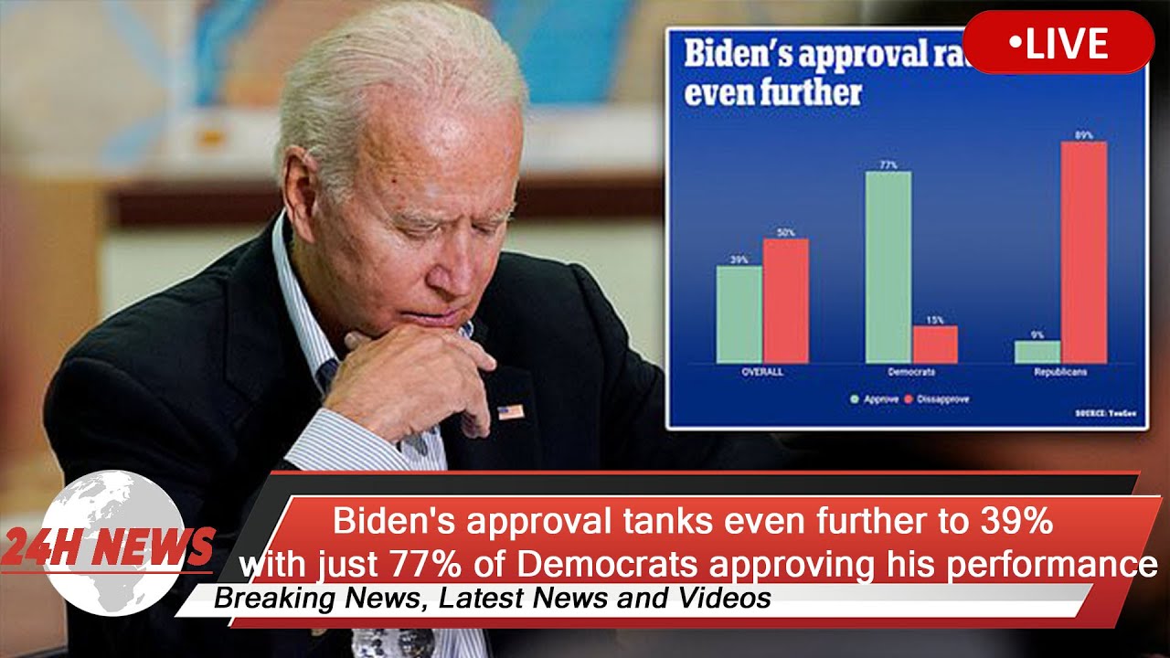 Biden's approval tanks even further to 39% with just 77% of Democrats approving his performance