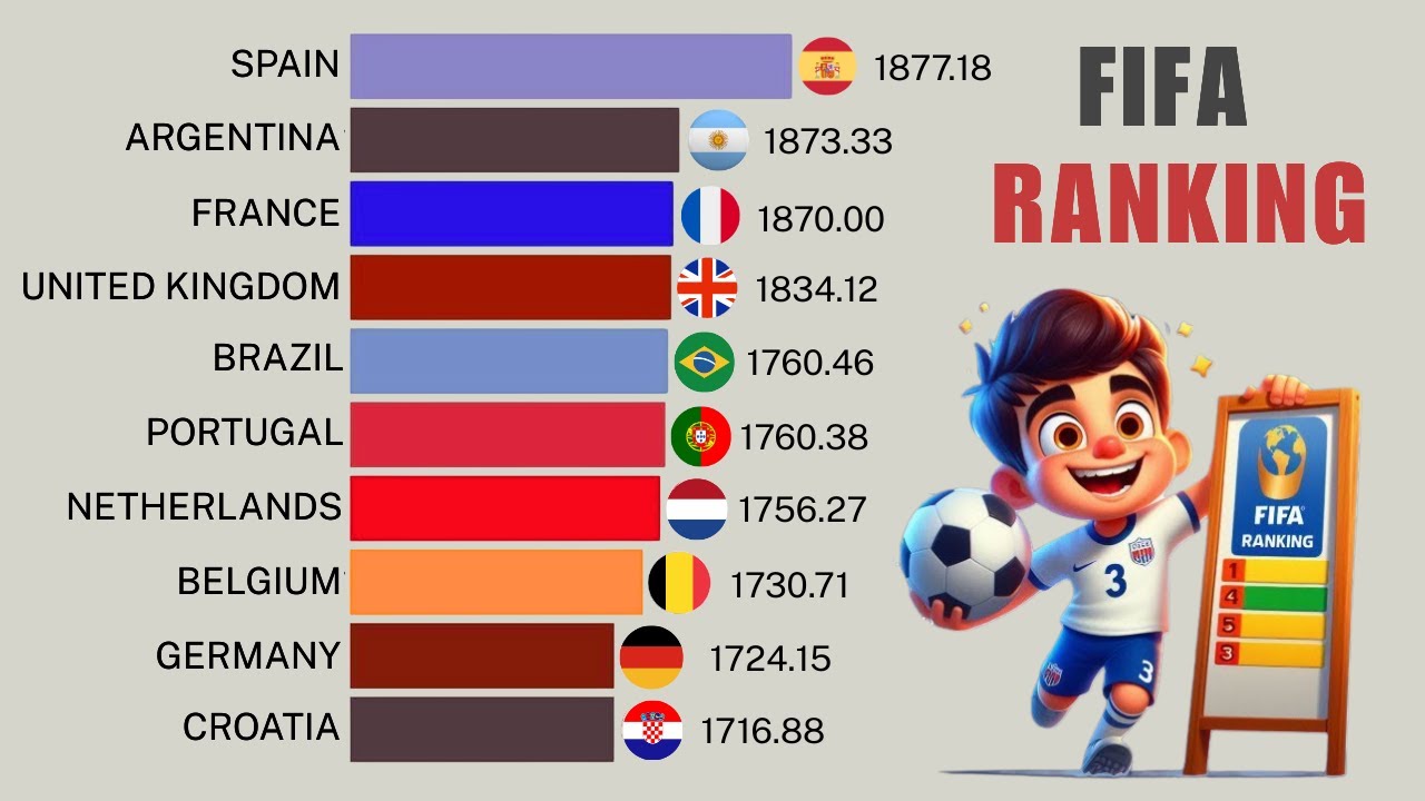 FIFA Rankings 1992 - 2024: Top Football Nations Ranked!