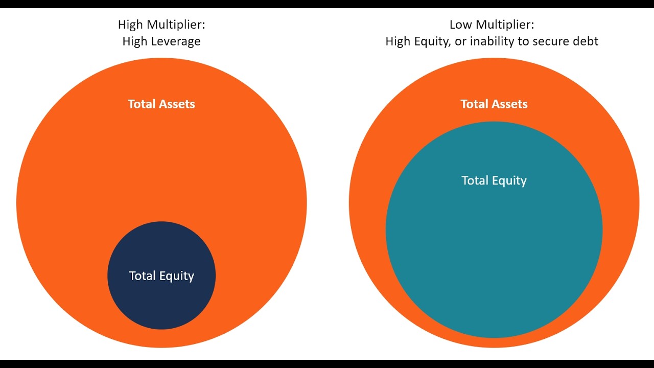 Equity Multipliers: Fun and Fast Explainer