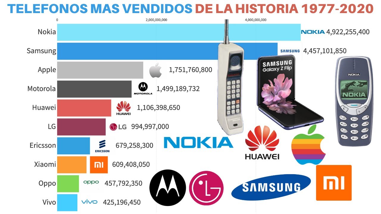 TELÉFONOS más Vendidos de la Historia 1977-2020 | Marcas de Celulares mas Vendidos en el Mundo