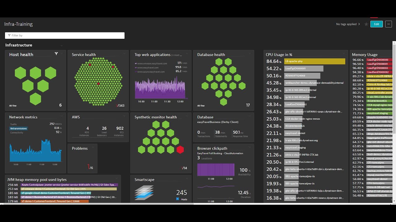 Dynatrace Dashboard Creation