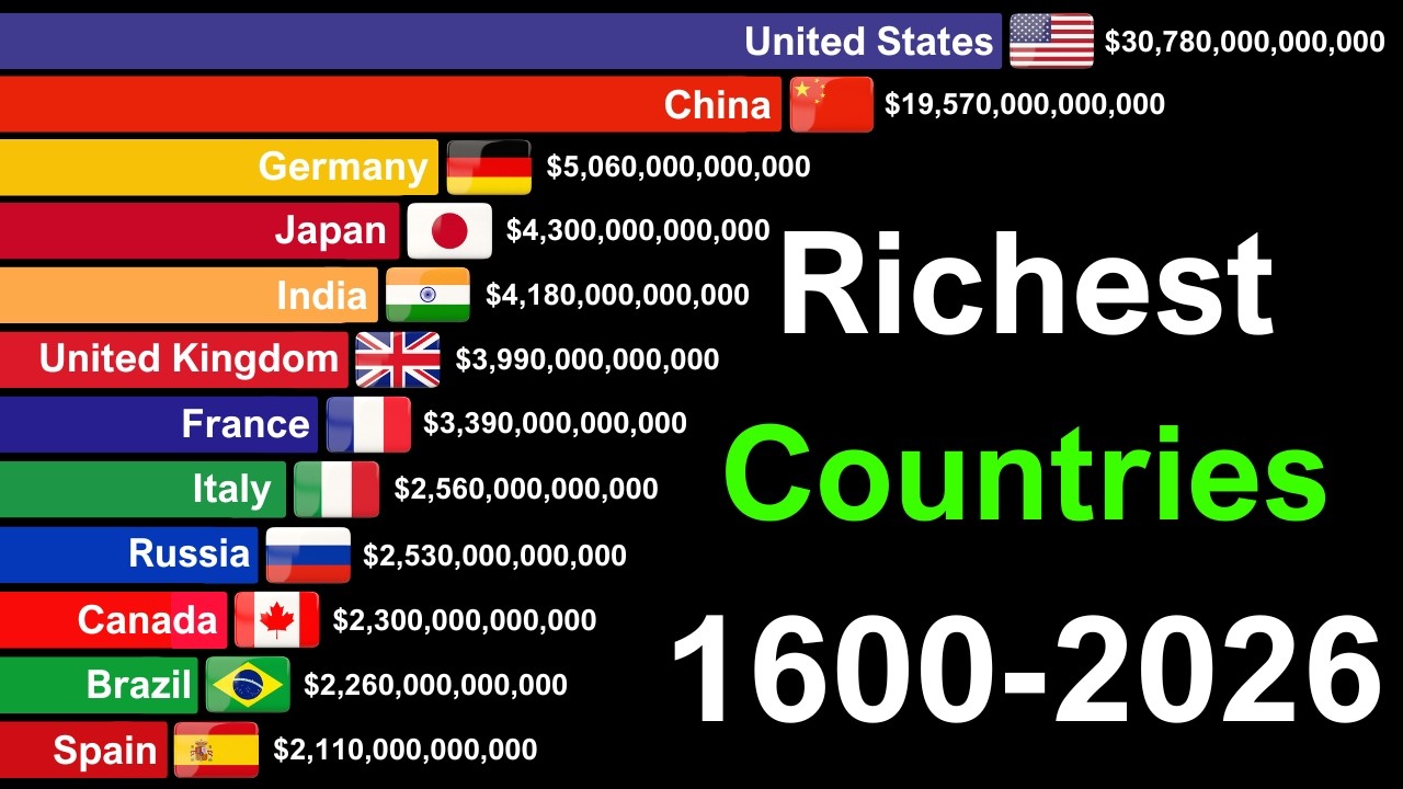 Richest Countries by GDP 1600-2026 | Rise & Falls of Superpowers
