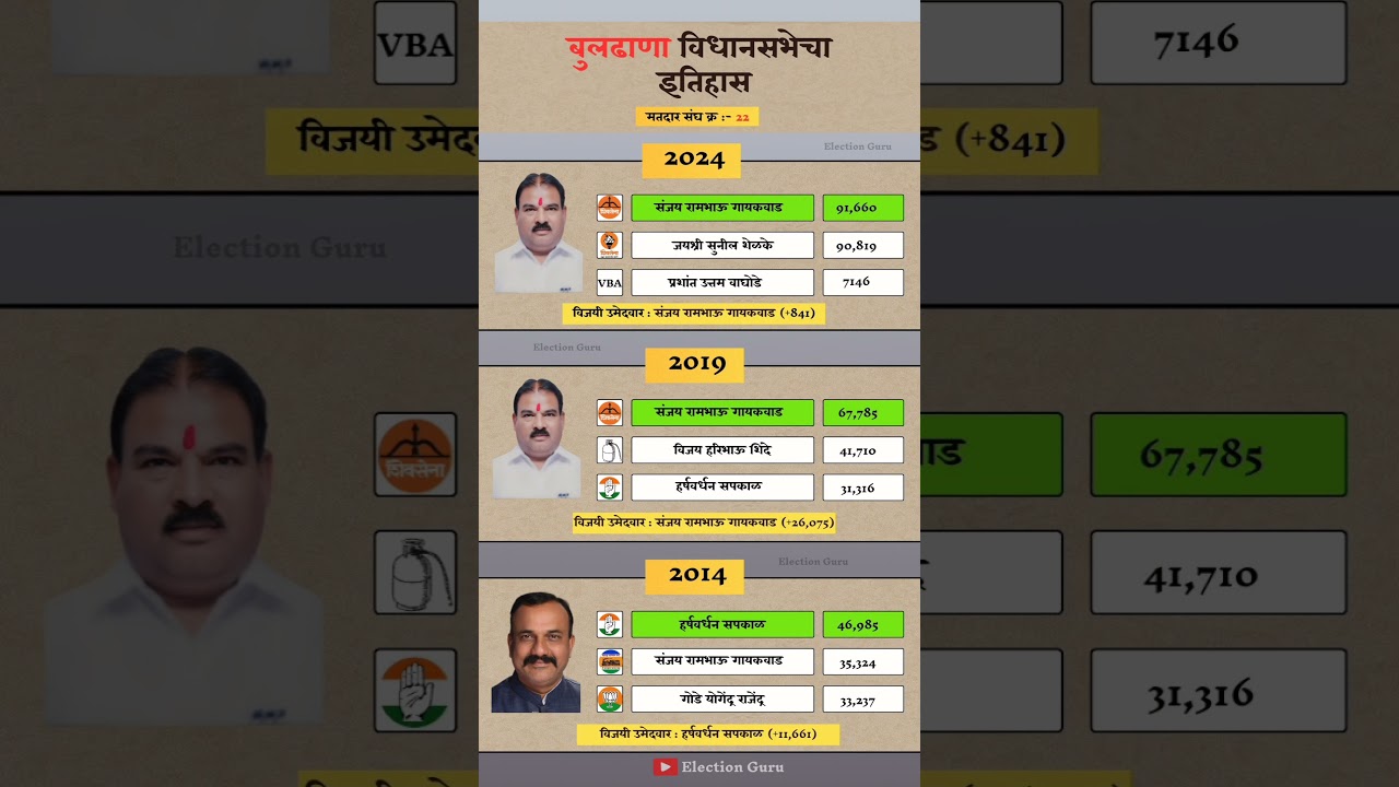Buldhana Constituency assembly election history. #buldhana #assemblyelections #result #history