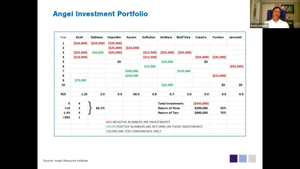 Angel Investing for Startups &ndash; MIT Presentation by Kevin D. Johnson
