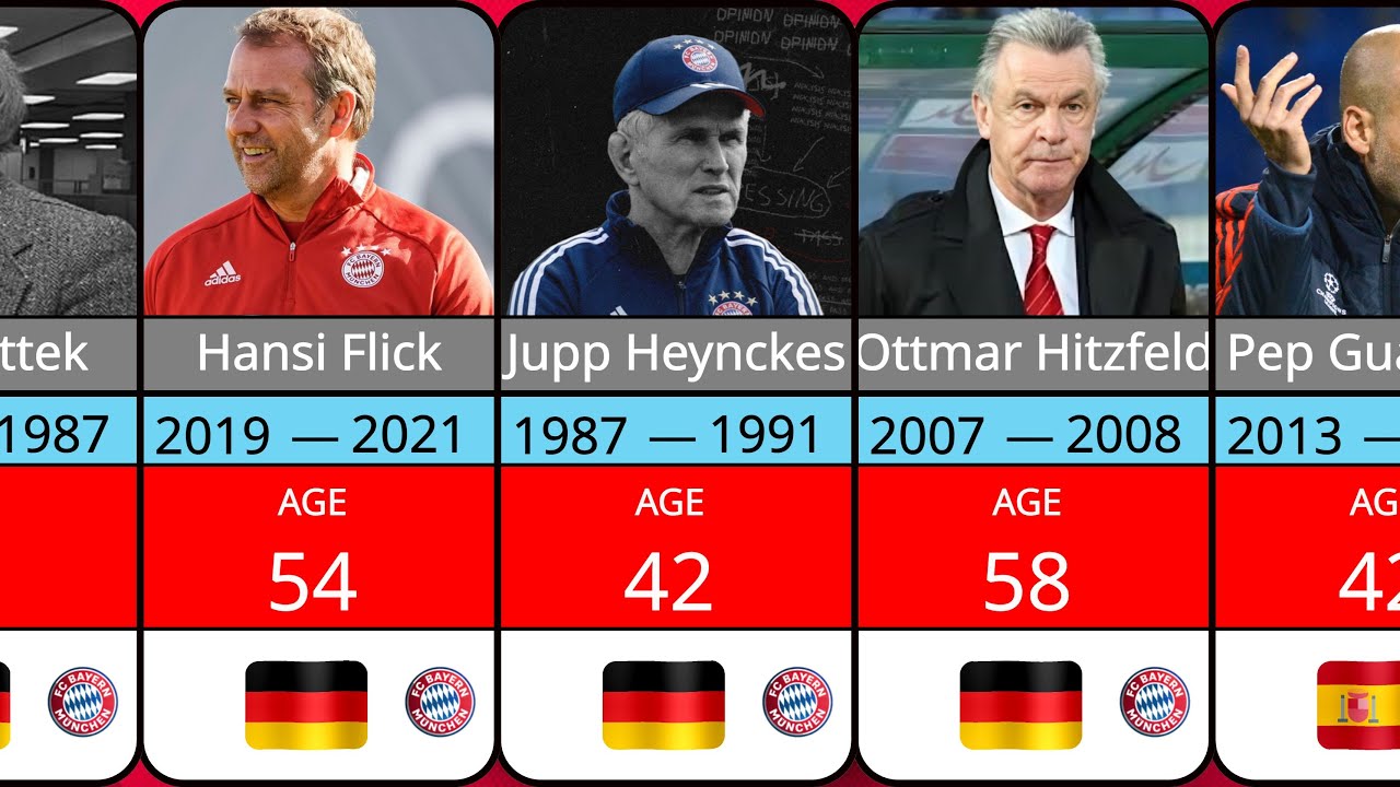 The Evolution of Bayern Munich Coaches | 1900–2025