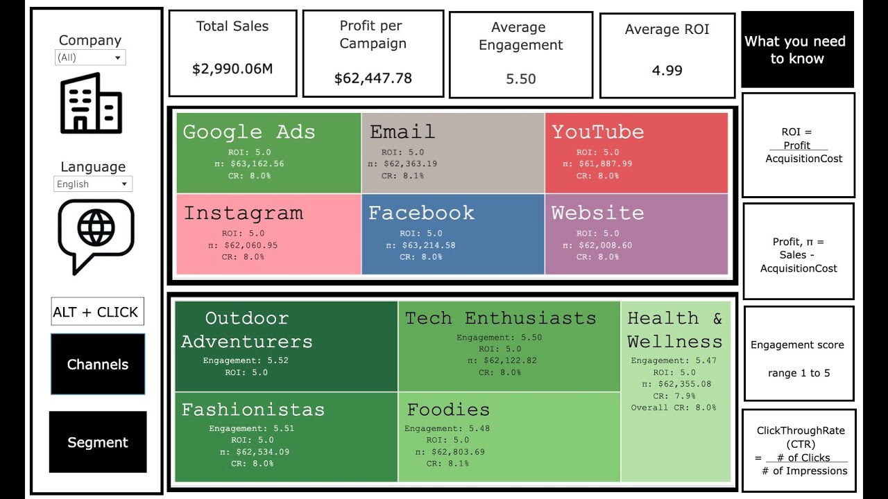 Campaign KPI Analytics #dashboard with #tableau #campaign #analytics #kpi #heatmap