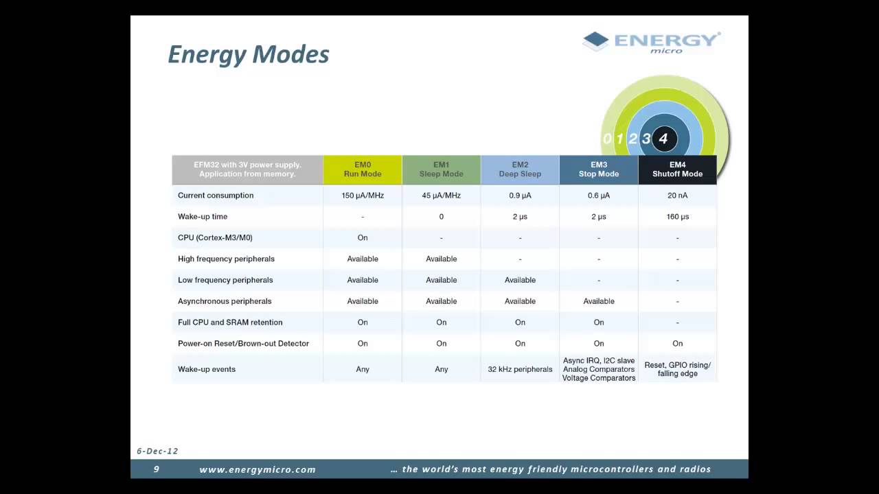 Interrupts and Energy Modes