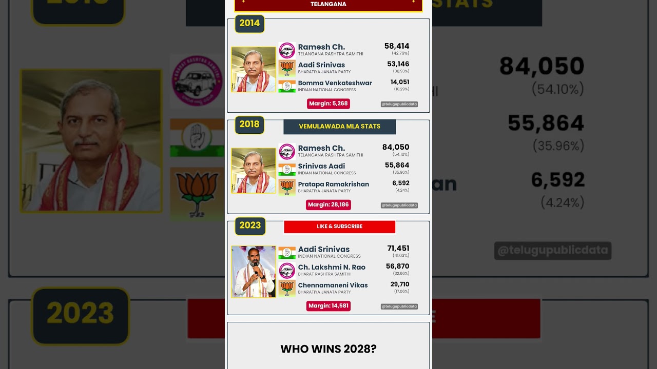📊 Vemulawada Assembly Election Results (2014&ndash;2023) | Telangana #shorts #telangana #brs #congress