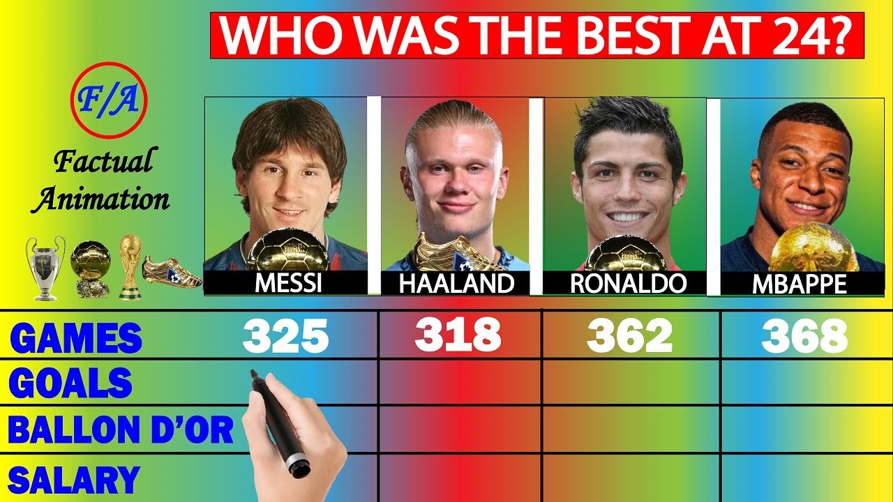 Messi vs Haaland vs Ronaldo vs Mbappe: Who was the BEST at 24? - Stats Comparison